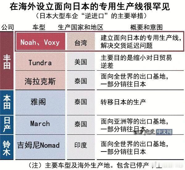 丰田准备从台湾设置生产基地，主要生产姊妹车Noah和Voxy2款车，然后出口到日