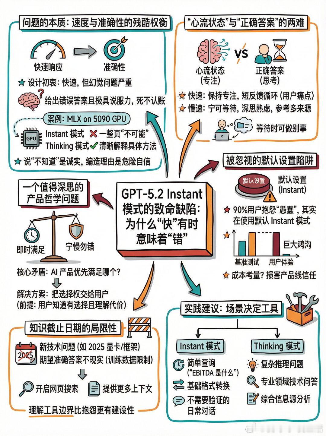 【GPT-5.2 Instant模式的致命缺陷：为什么“快”有时意味着“错”】一
