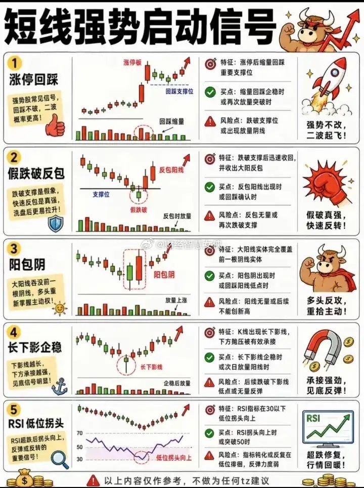 短线强势启动信号，看懂这些做短线的话就没有问题了。 