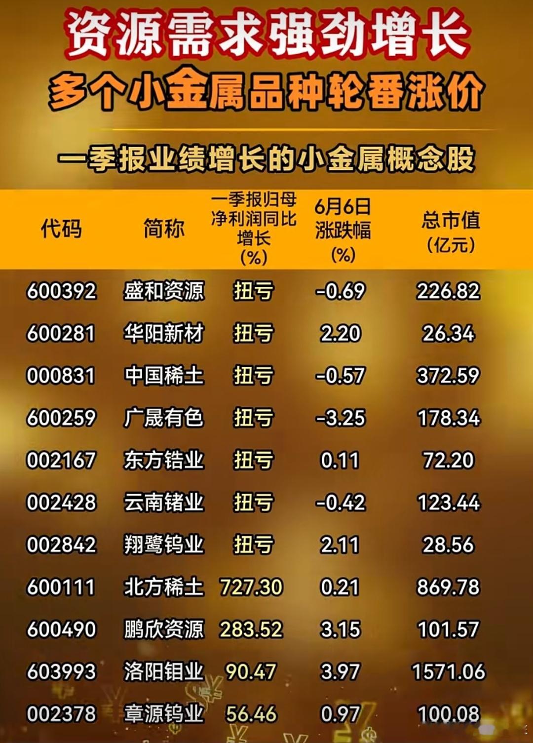 A股 小金属个股涨势不错，业绩增长的概念股名单 ​​​