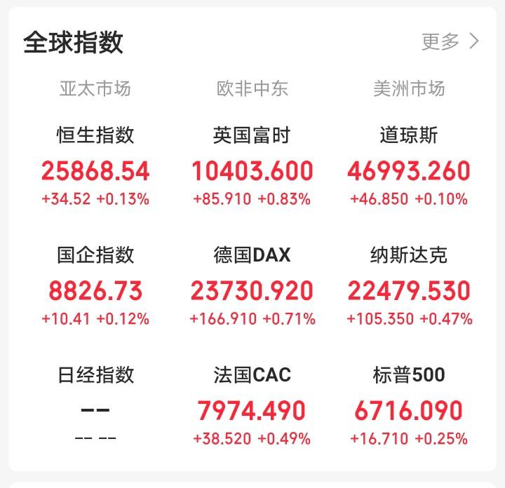 昨天晚上还想着大A跌破关键均线，今天大A还会反人性下跌！

一觉醒来，眼前一亮！