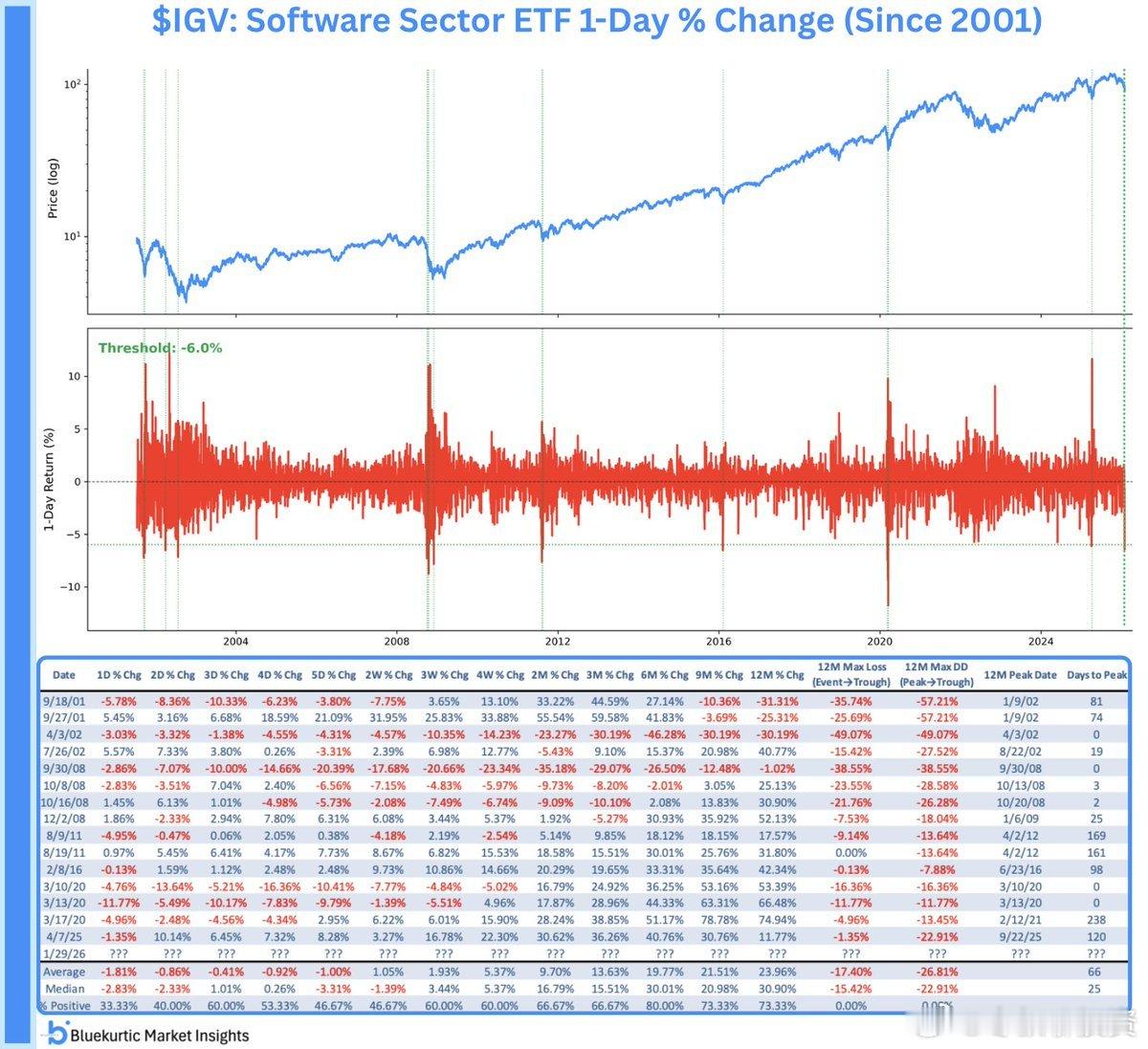 软件行业 ETF IGV  今日下跌超过 6%。这是自 2001 年以来第 16