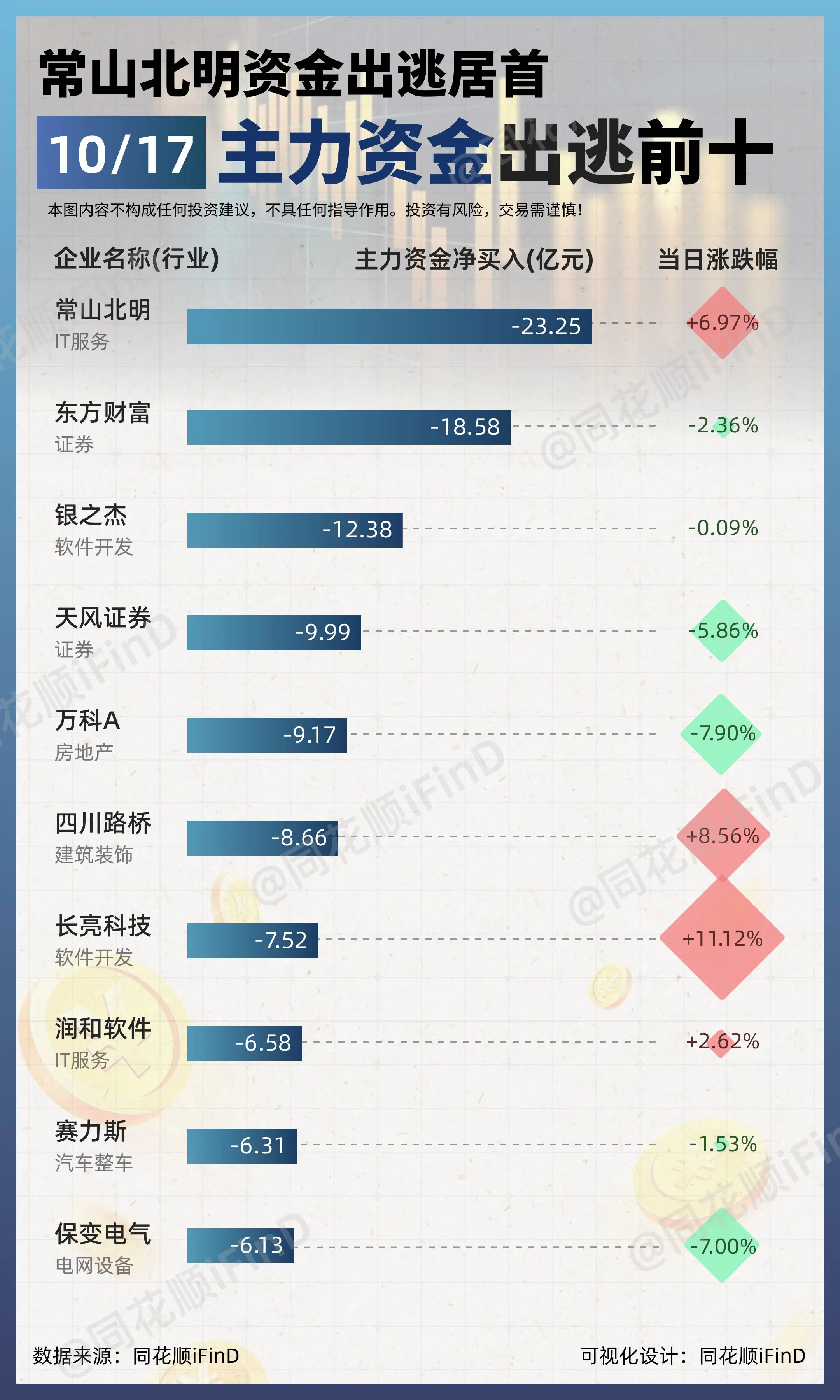 10月17日｜主力资金净买入、出逃前10！软通动力净买入居首；常山北明...