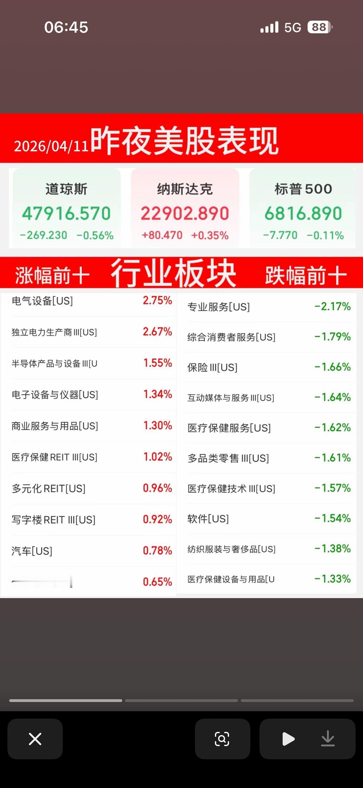 美股昨夜表现：概念板块涨跌榜

昨夜美股表现可谓是冰火两重天。一方面，科技股迎来