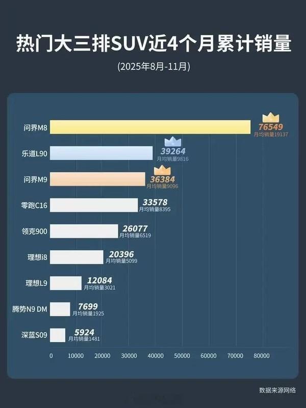 近4个月热门大三排SUV的销量排名 新能源汽车 1. 问界双星，一骑绝尘 问界M