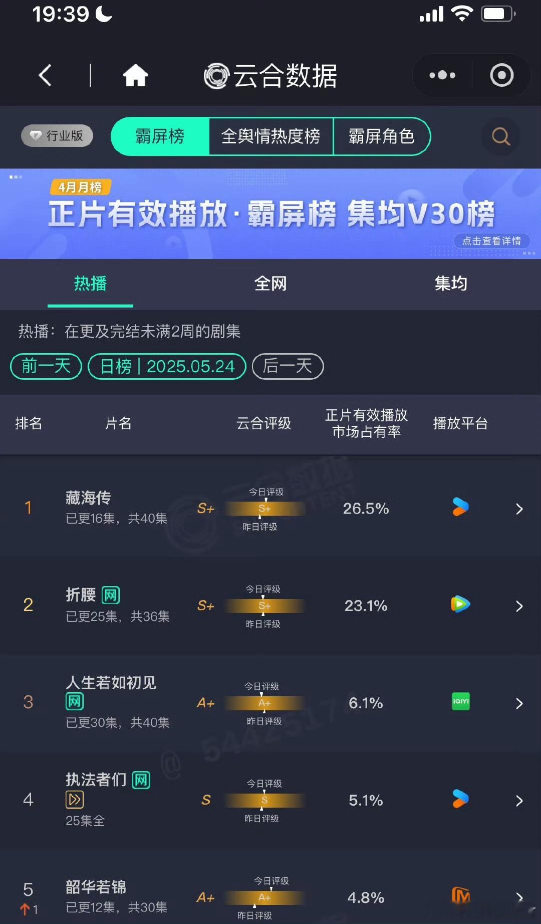 藏海传+折腰吸干大盘！！！！以后就是头部长剧的天下了中腰部长剧已经被短剧狙杀要灭