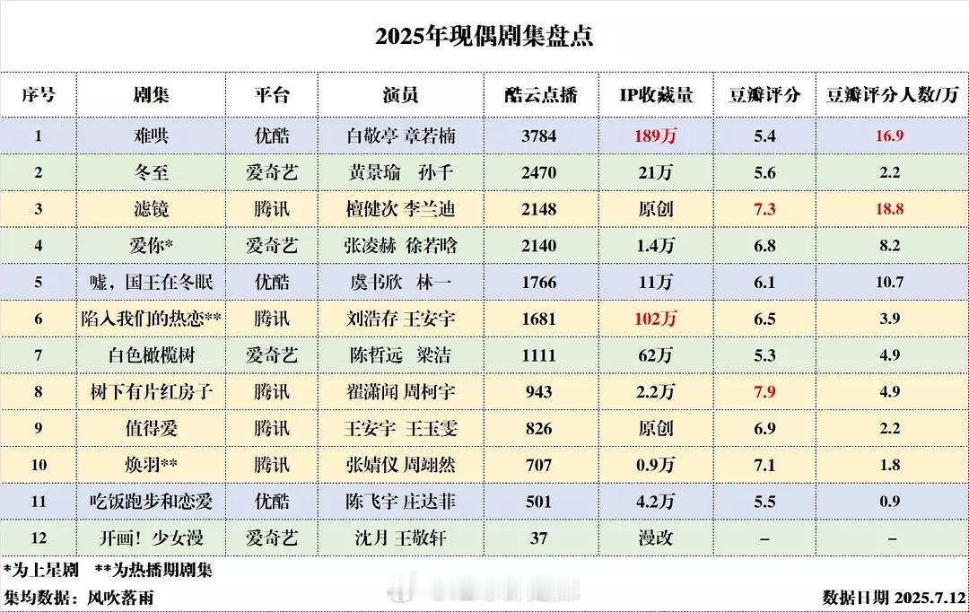 2025现偶剧集数据 ​​​