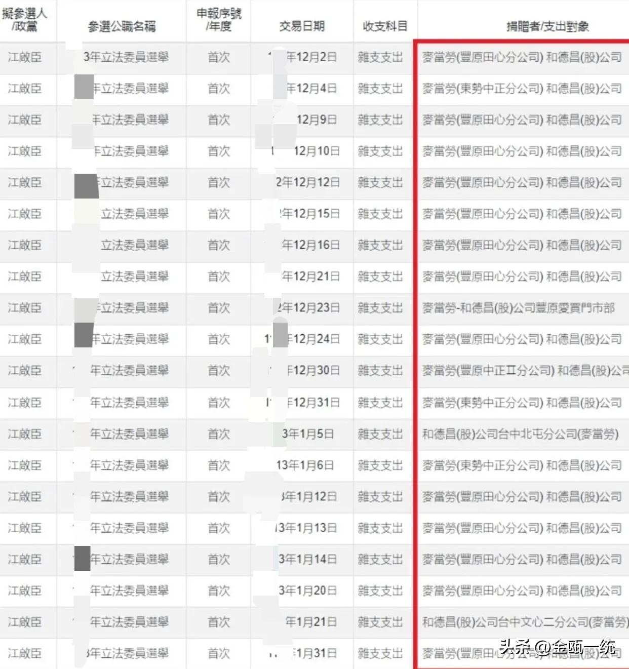 申报政治献金意外曝光：江启臣爱吃麦当劳！罗智强：我才是大哥

柯文哲陷入假账风波