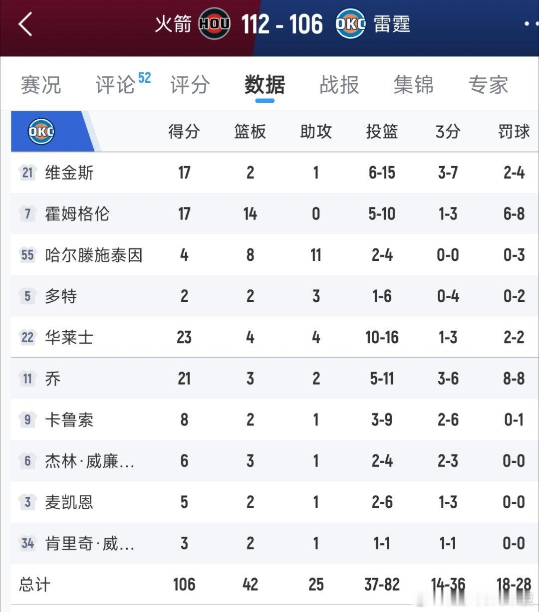 早场比赛，火箭客场112-106战胜雷霆，结束两连败。伊森26分，申京17分12