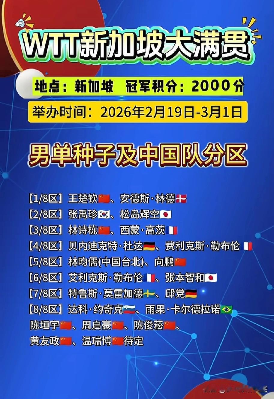 WTT新加坡大满贯男子及中国队分区情况如下图。
1/8区还有户上，奥恰，吴俊诚，