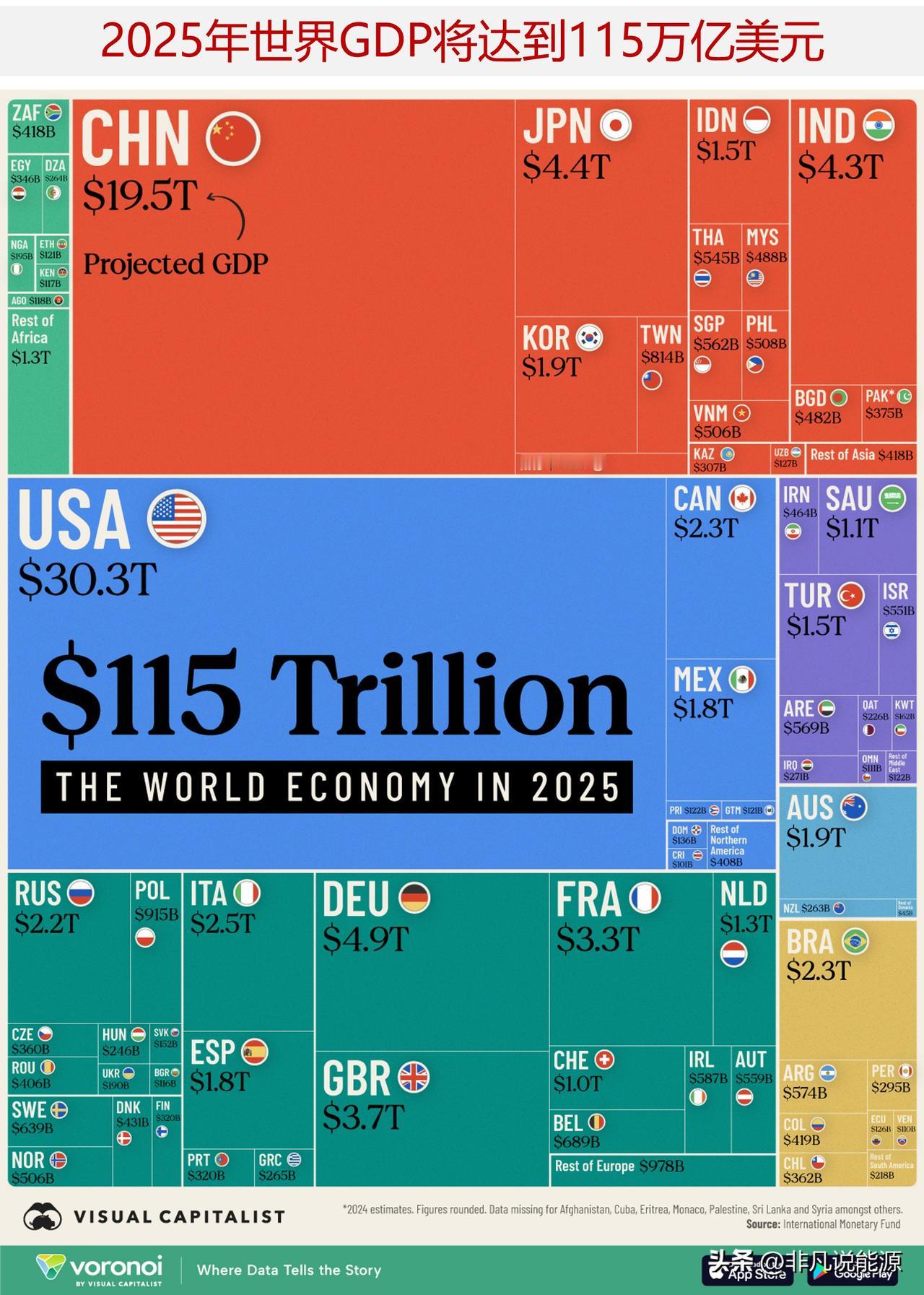 一图读懂2025年115万亿美元的世界经济状况

没有什么比一张大图表更能让你了