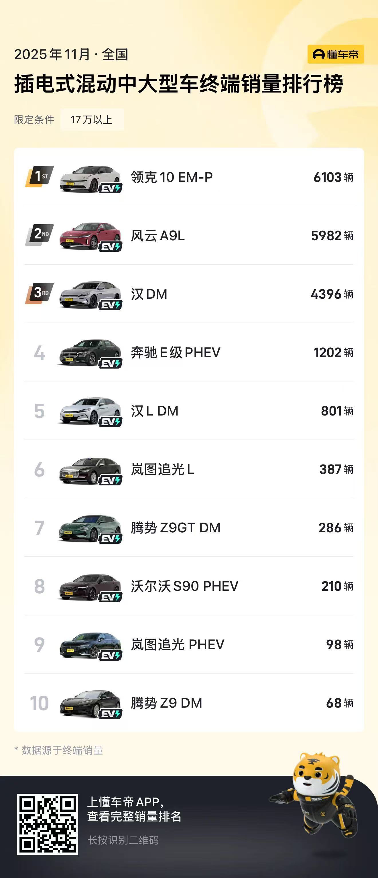 领克10 EM-P 智能电混四驱轿车荣登11月中大型高端混动轿车销量第一🏆中大