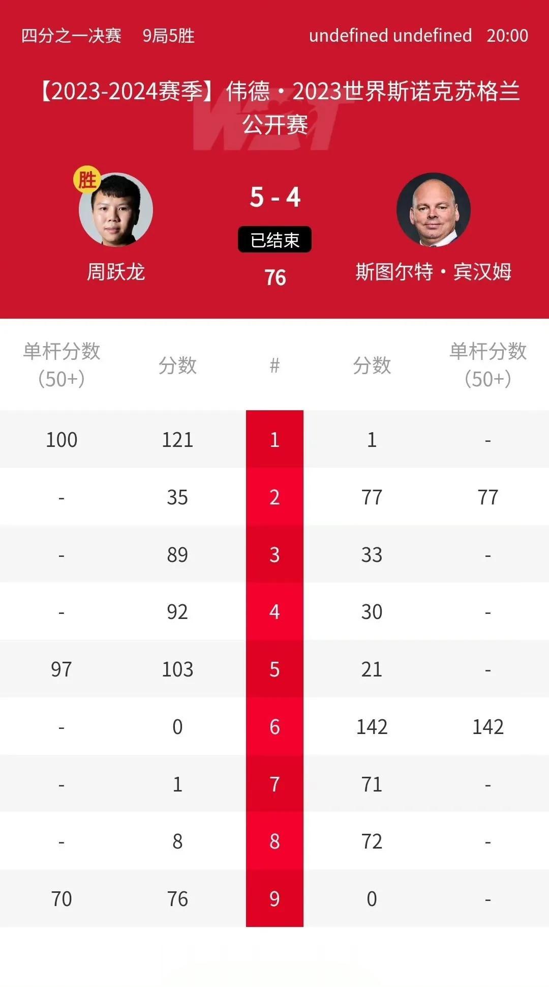 周跃龙淘汰宾汉姆！赛前看好的周跃龙继续前进，关键时刻顶住压力打败二师兄，这是一场