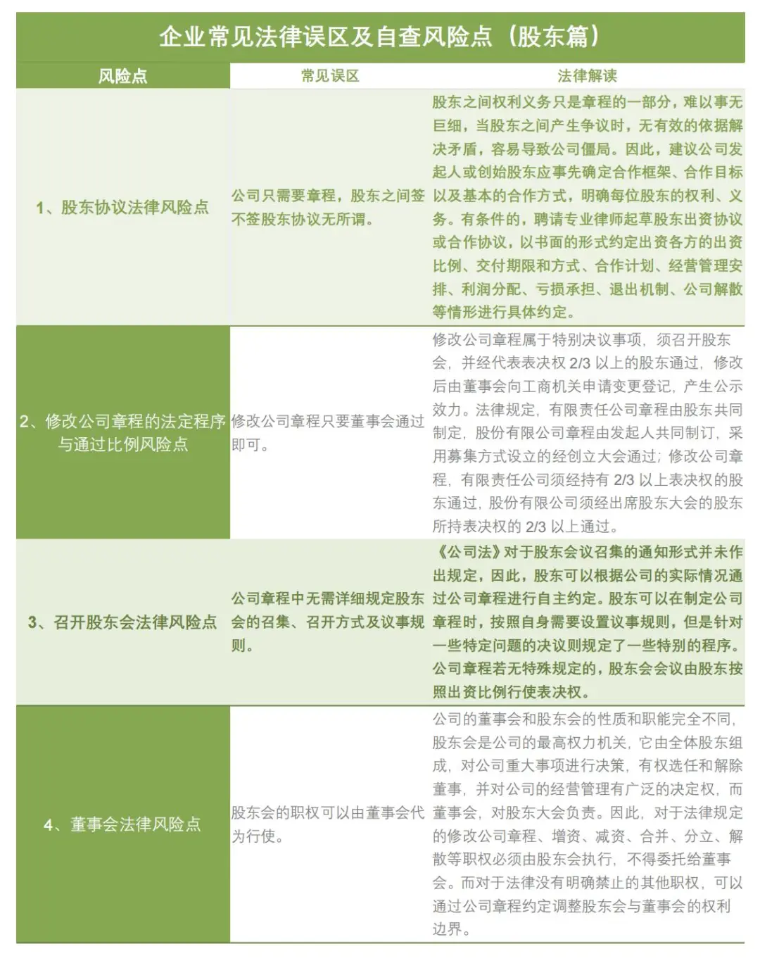 企业常见法律误区及自查风险点（股东篇）
