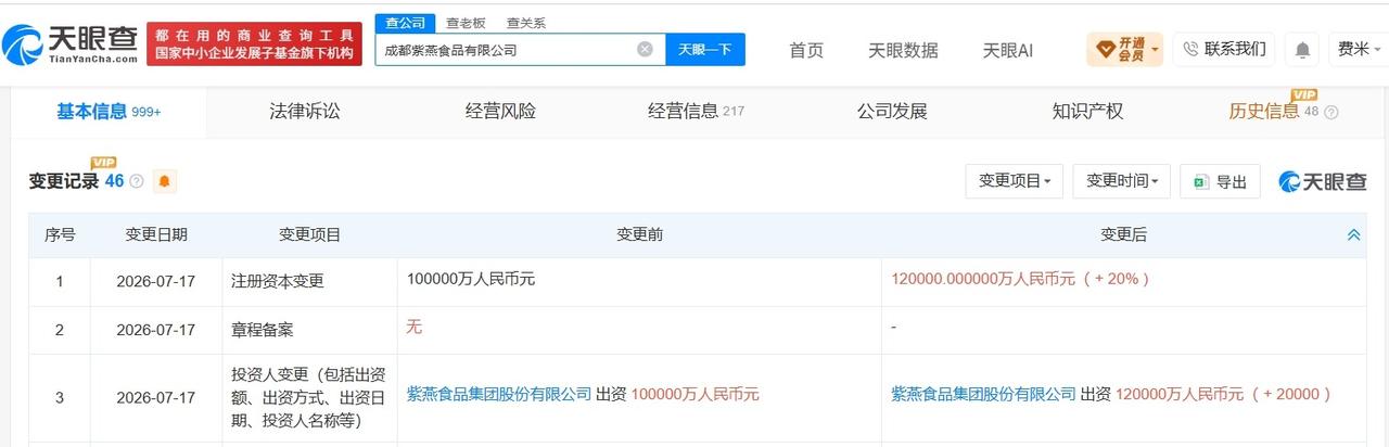 紫燕食品旗下成都公司增资至12亿 增幅20%
天眼查App显示，近日，成都紫燕食