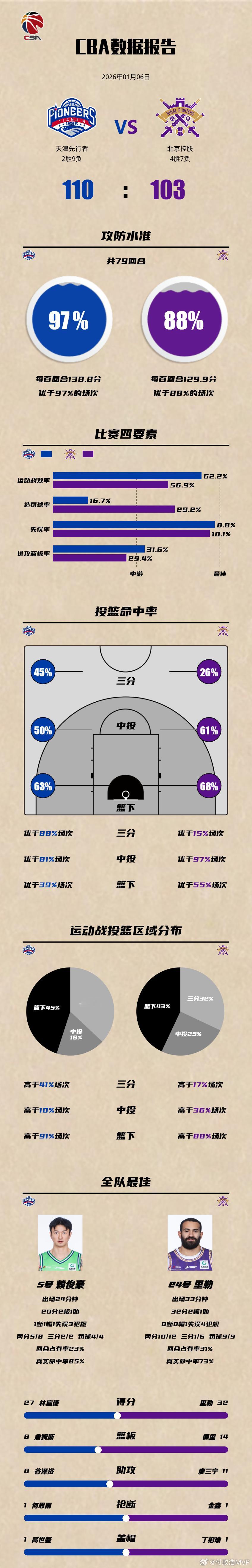 天津男篮战胜北控男篮 北控主帅张庆鹏带领多位天津旧将对阵旧主，结果雪中送炭，末节