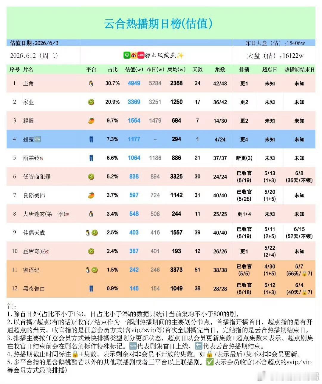 主角成绩这么看主角的播放成绩赢了，某剧又扑了，刘浩存赢了粉丝吹的扛剧女，你支持主