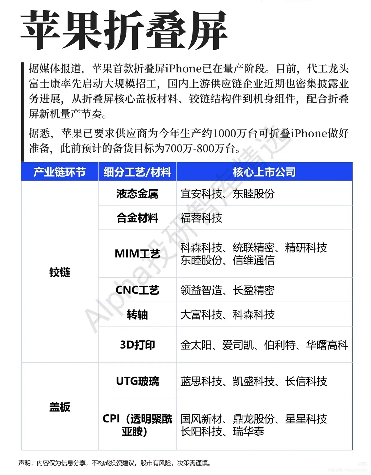 苹果折叠iPhone量产提速，千亿柔性屏赛道迎来供需反转谁也没料到，此前多年观望