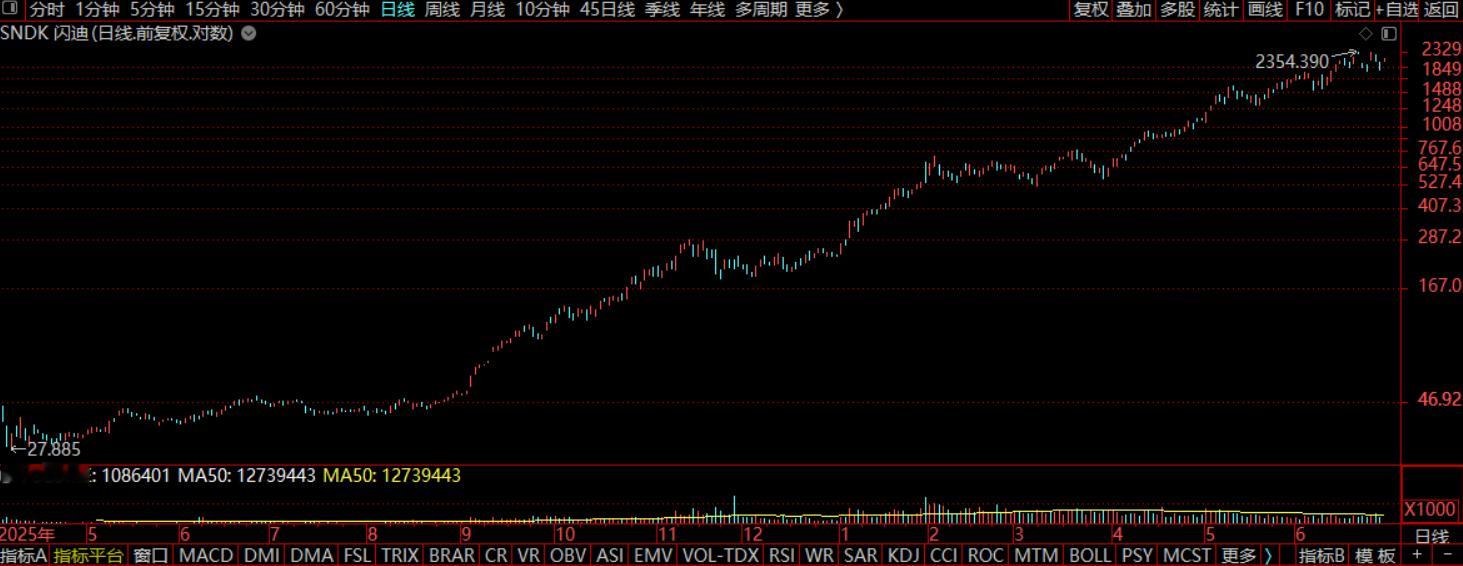 闪迪也没有明确见顶信号。 