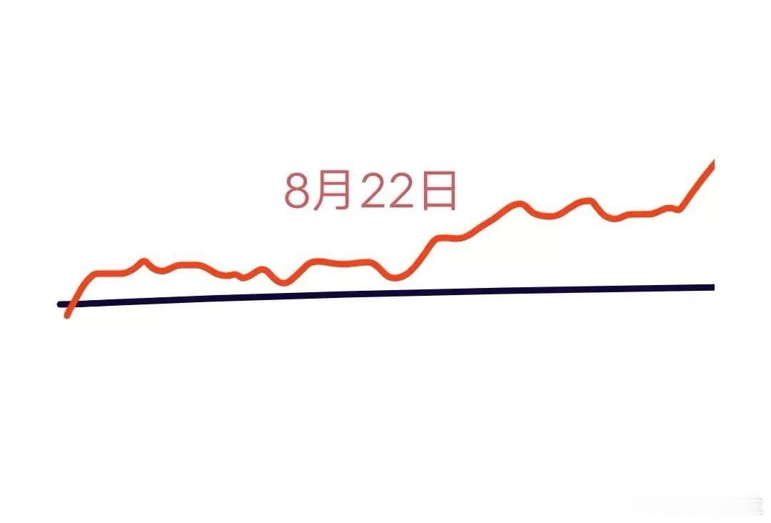明天是8月22日星期五，大盘会怎么走呢？下面就是我的看法:大盘今天高开震荡走高后