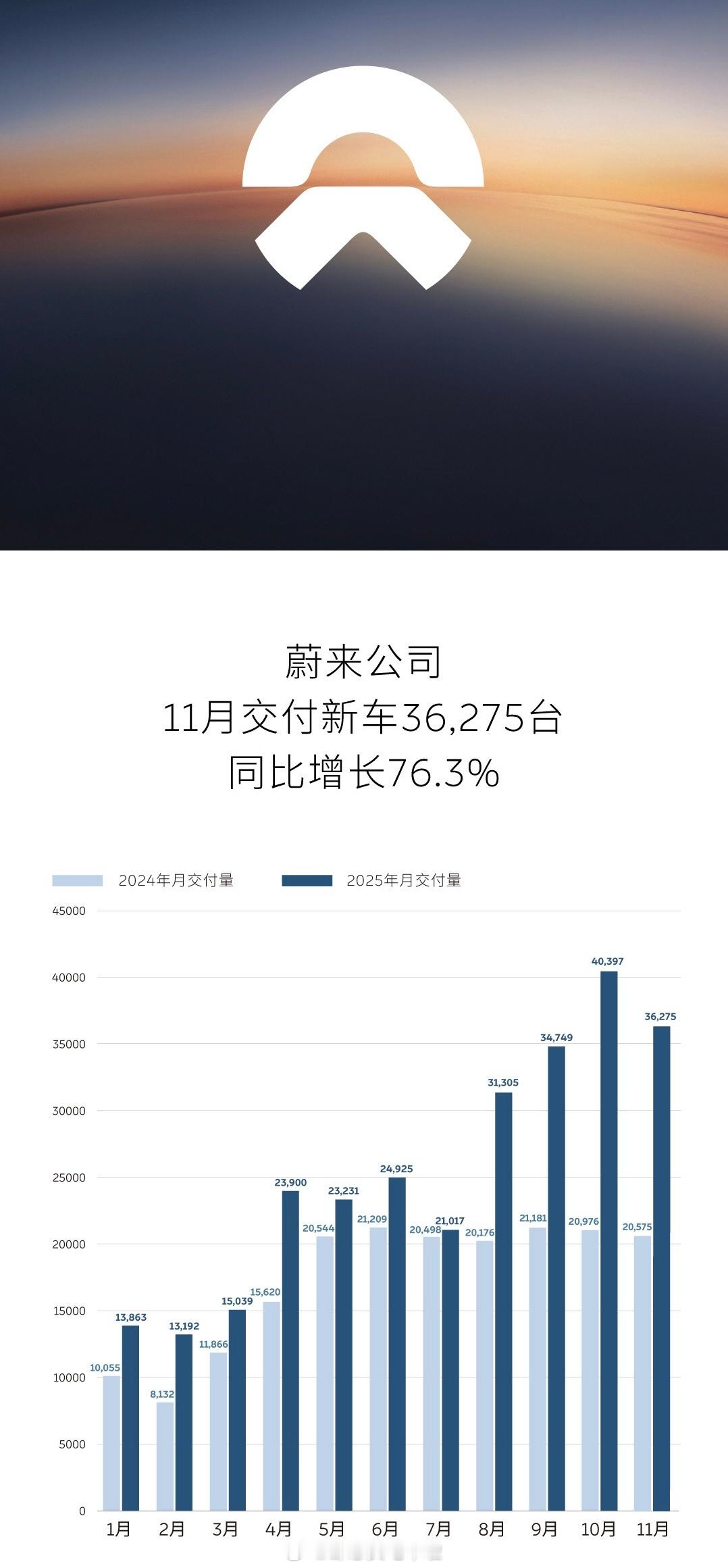 蔚来公司11月交了36275台，同比涨76.3%，乐道同比增长+132.1%，萤