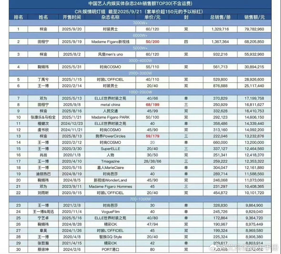 梓渝《时装男士》杂志24小时销量7978w，超过田栩宁，内娱断层第一，含金量如何