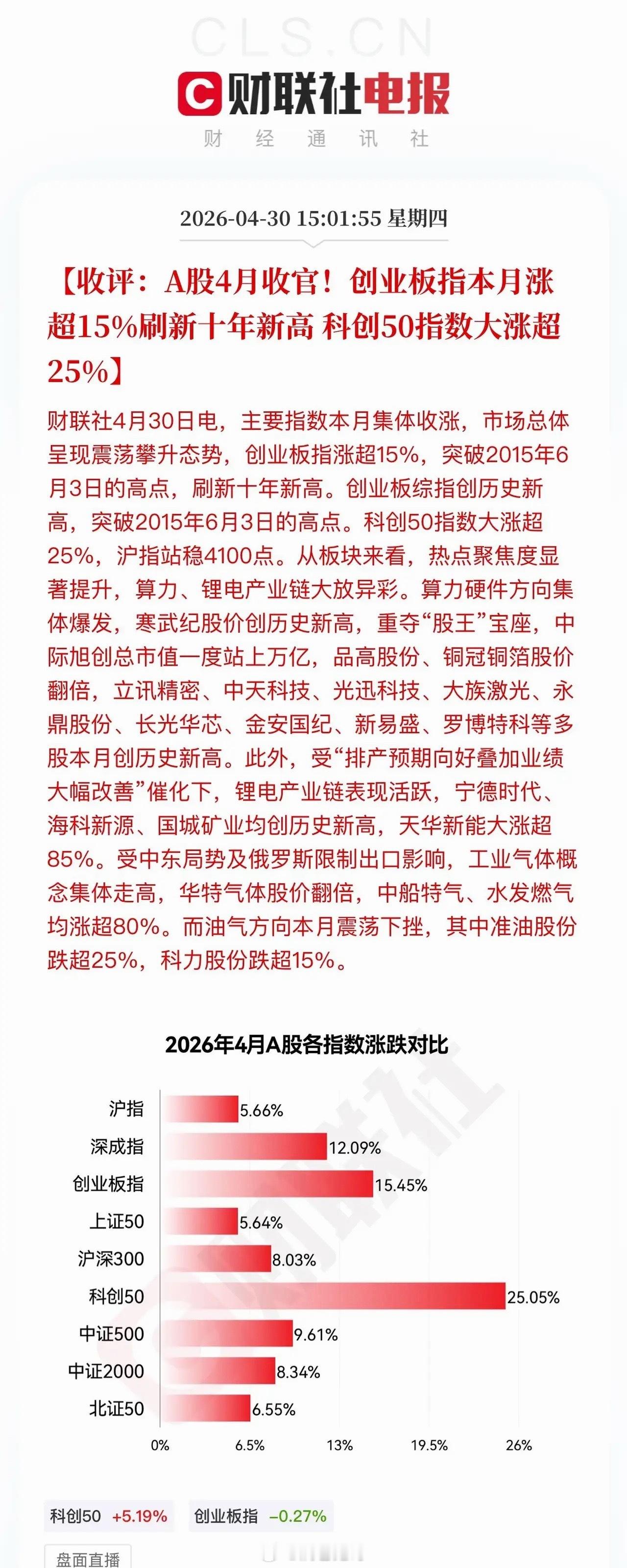 A股这魔幻一周，总算收官！整个四月行情格外炸裂，创业板单月大涨15%，科创50更