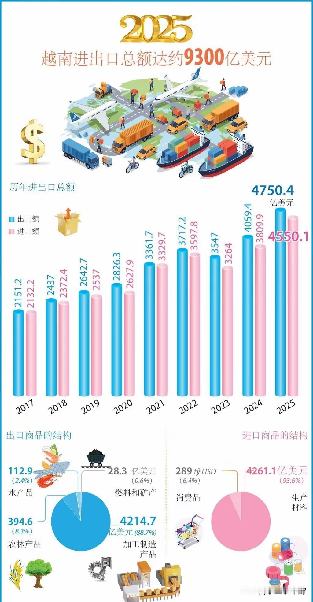 看来越南真的正在逐渐成为世界工厂。你看他的进出口结构，进口的主要是工业原材料。出