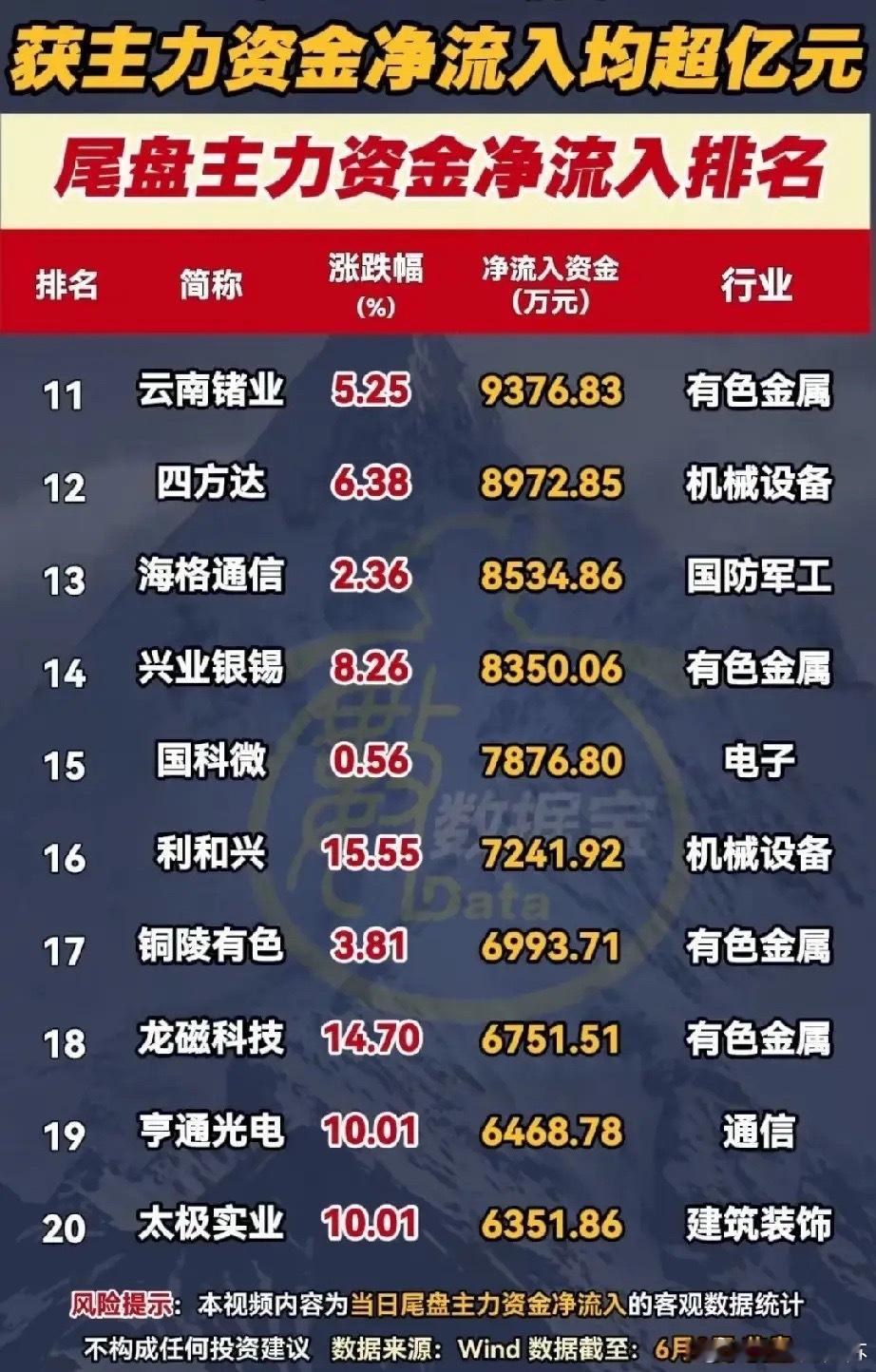 尾盘主力百亿资金突袭20只个股，通信有色成资金主攻主线！6月2日收盘尾盘统计20