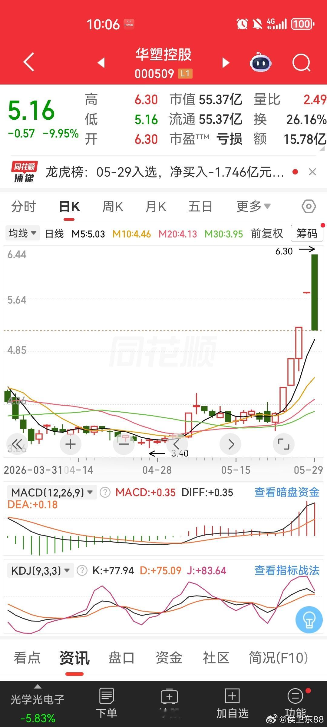 追高入场直接被套20%，主力诱多套路防不胜防。个股底部启动后连收四板，本以为行情