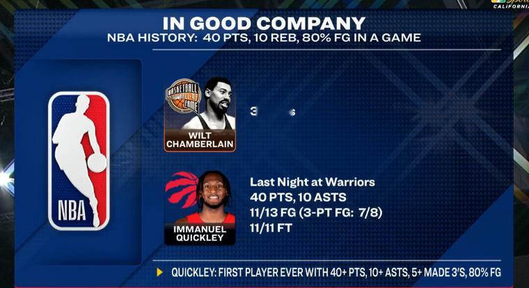 ▲奎克利是NBA第一位单场砍下40+分＆10+助攻＆命中5记三分，面板命中率80