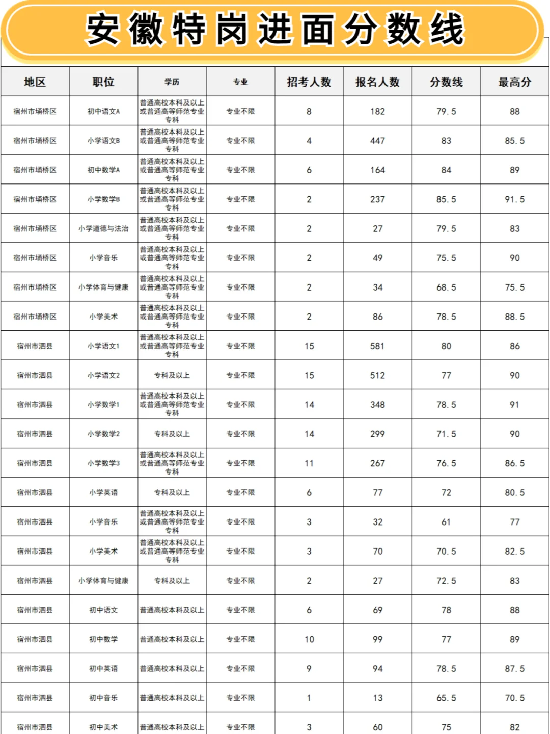 🔥安徽特岗进面分数线