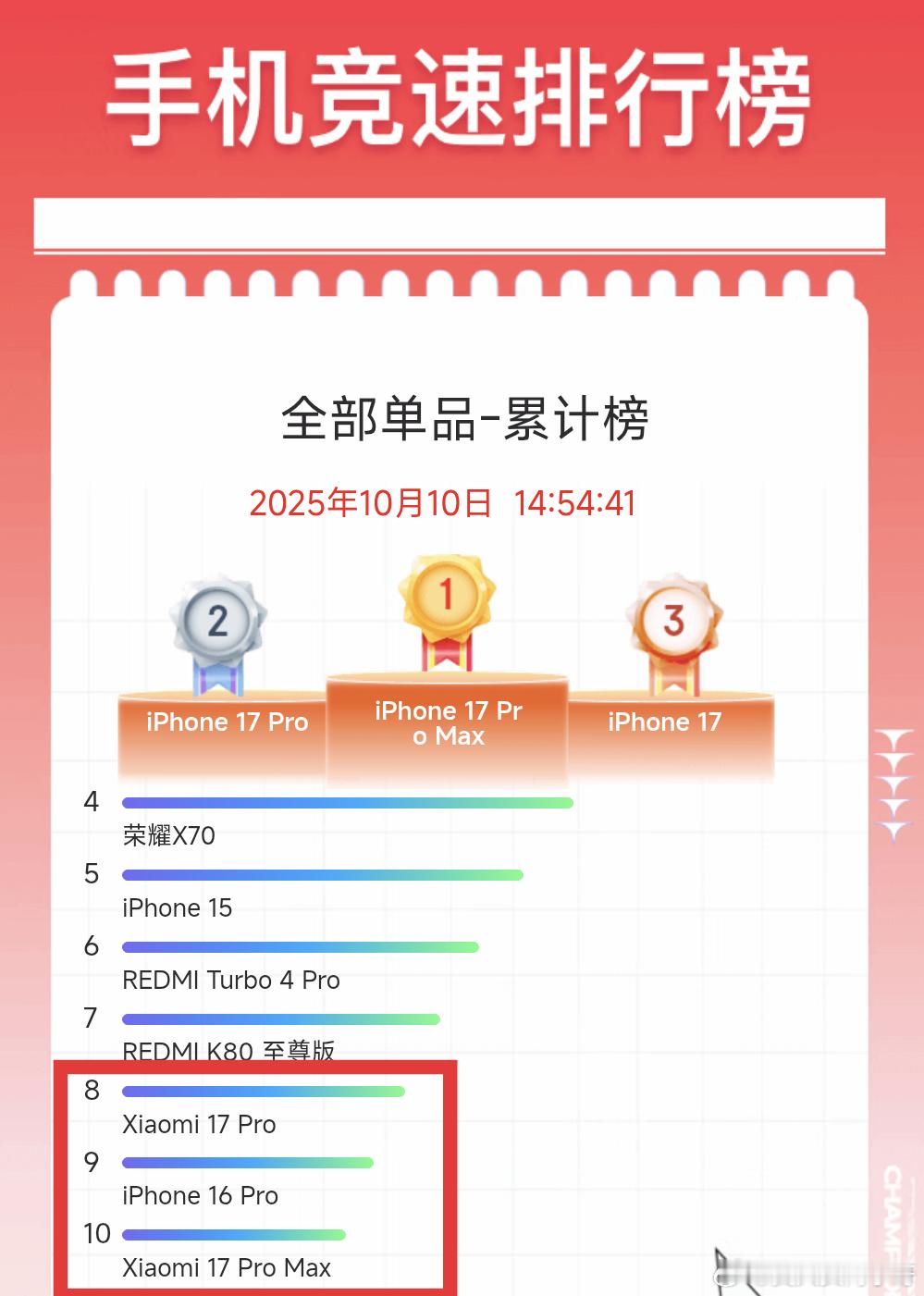 官方真的做梦都预判不到当前小米17PM这个6k～7k价位段能有这么顶的订单，并且