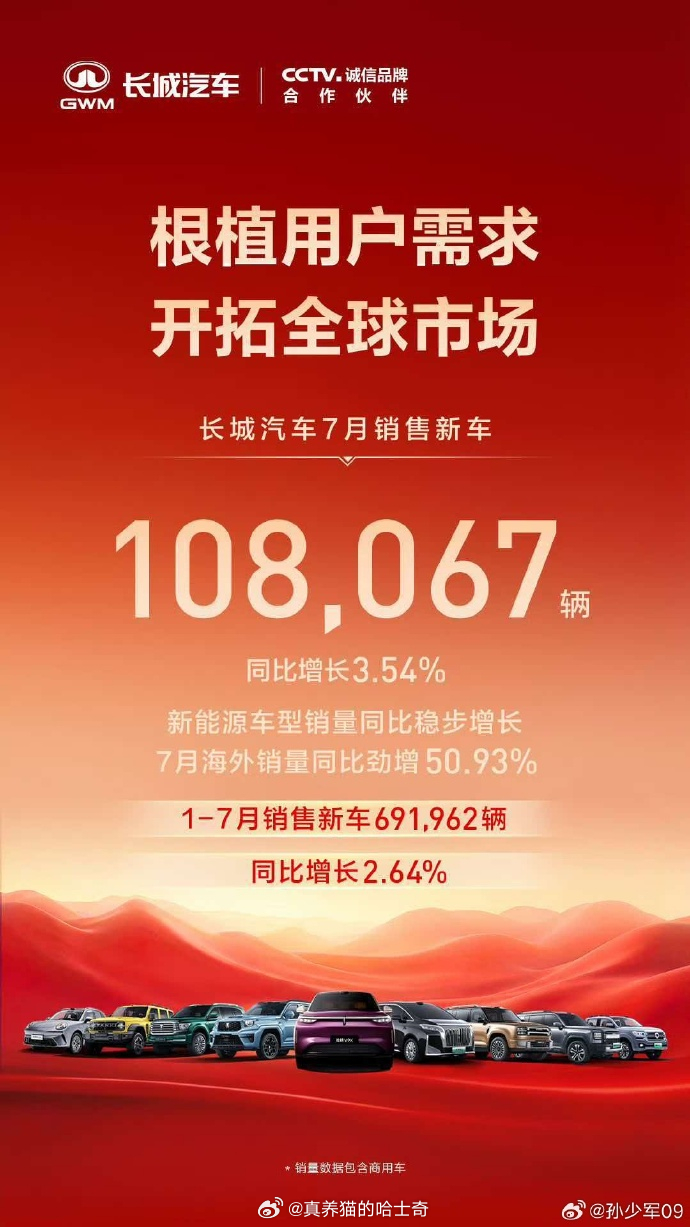 7月长城卖了108067辆，特意数了下没少0，这个数字真的有点少，里面还有很多海