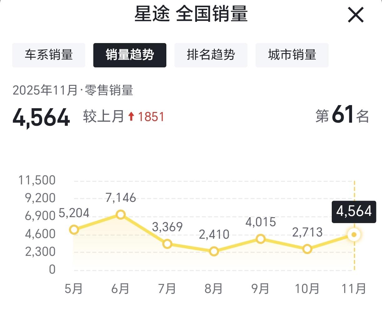 8月，星途品牌国内销量2410辆
9月，星途品牌国内销量4015辆
10月，星途