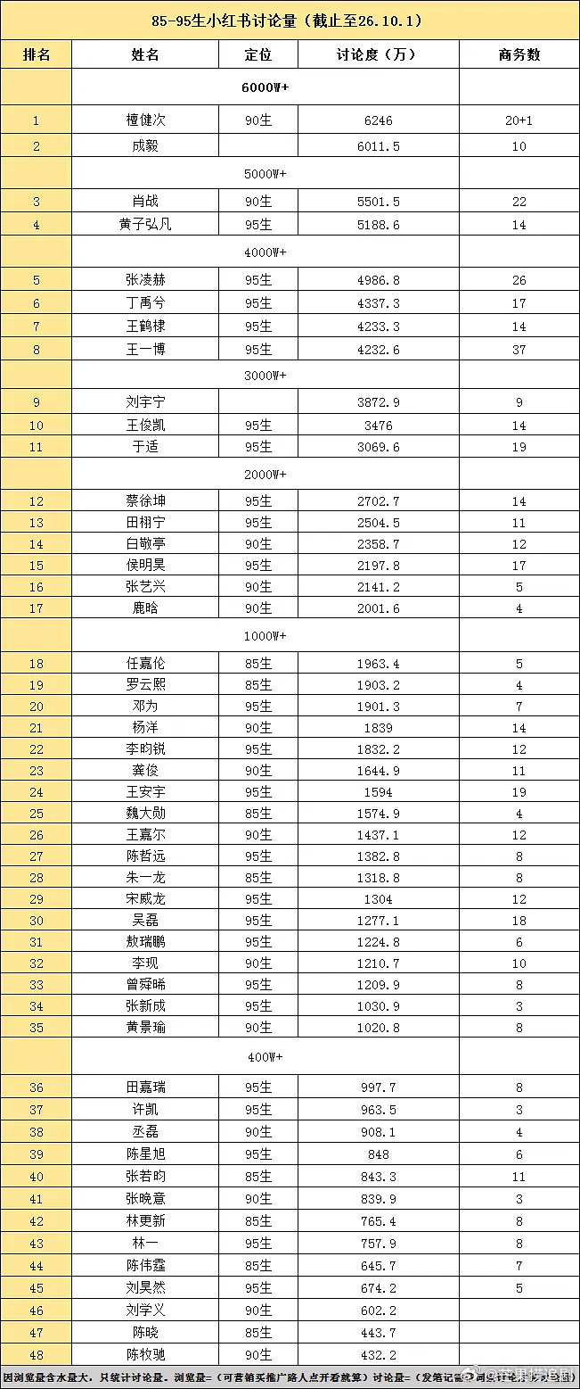 85生-95生🍠讨论量，六千万以上只有两人，分别是檀健次和成毅。 ​​​