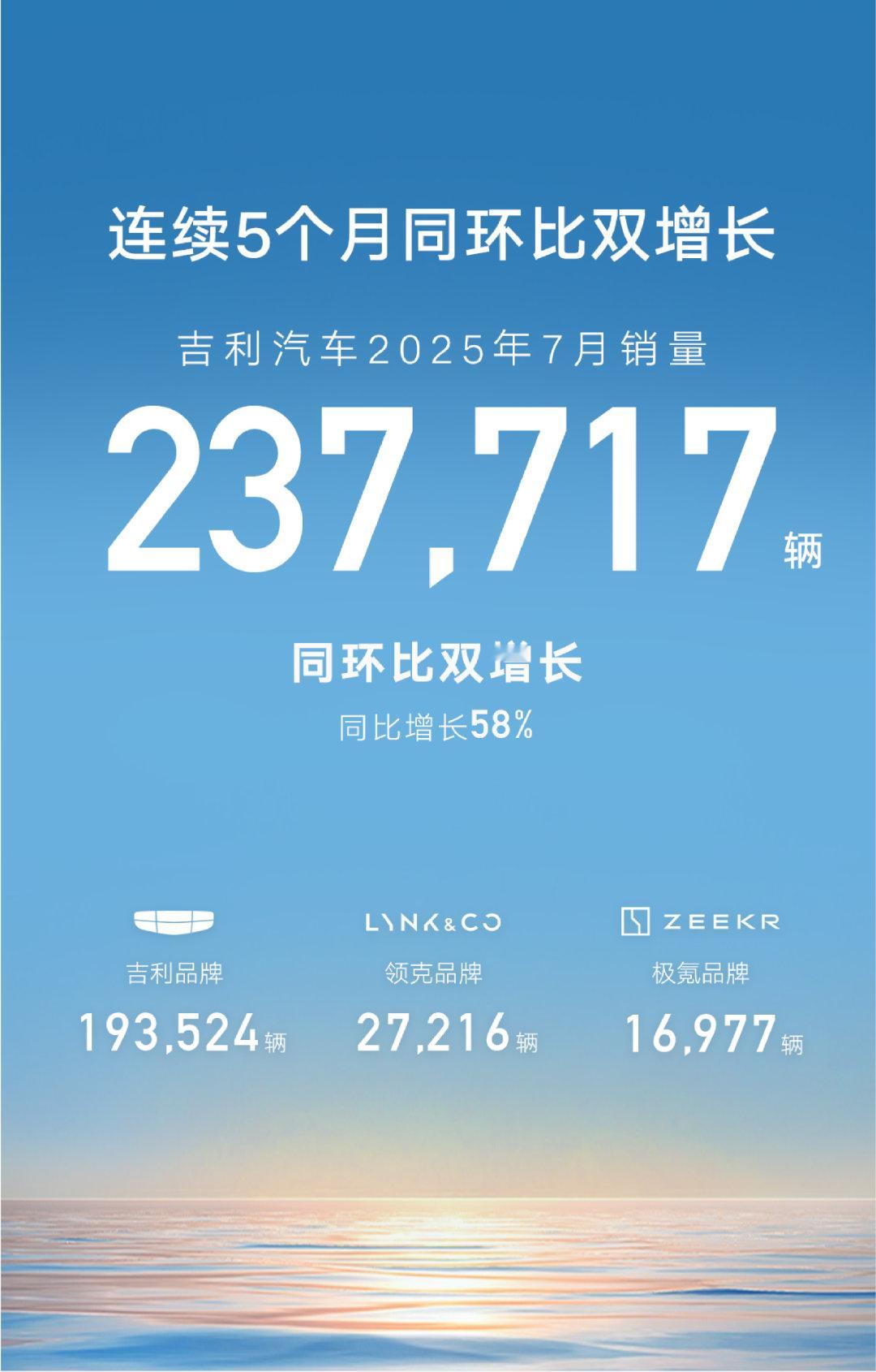 吉利汽车7月销量237717辆，新能源销量130124辆，同比增长120%增速强