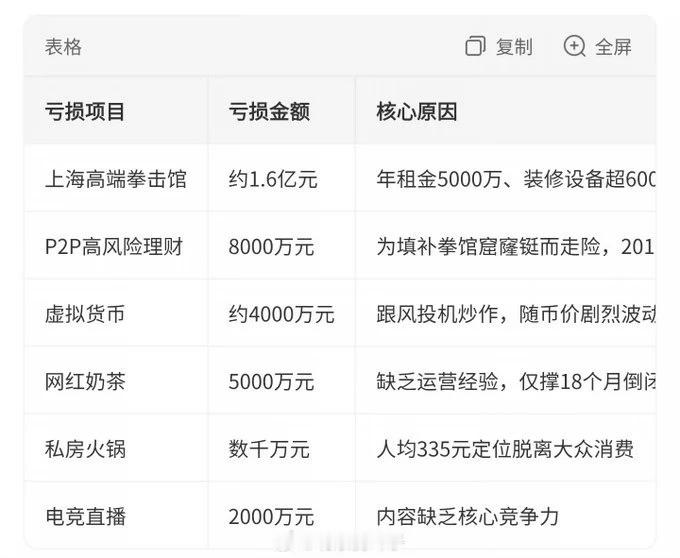 邹市明2亿理财亏损始末邹市明一共赚了多少钱？看她媳妇创业的这几个项目，至少花了四