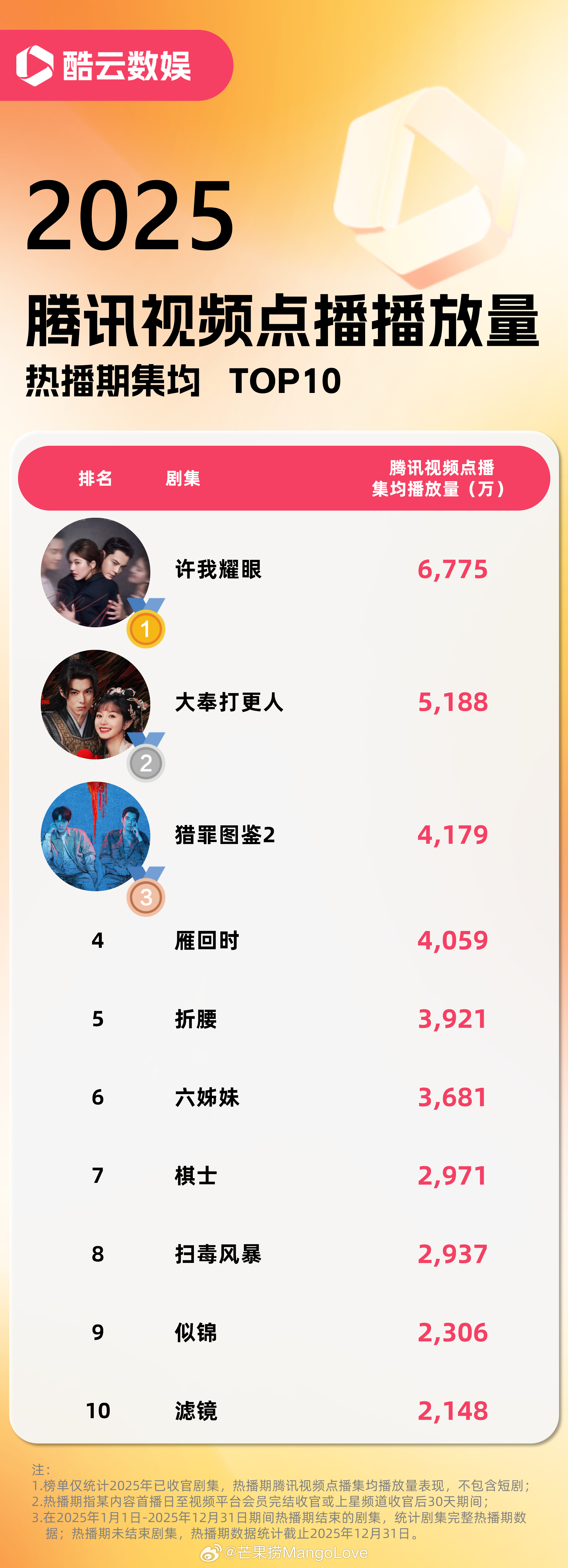 四大长视频平台剧集酷云点播热播期集均播放量年榜TOP10🐧许我耀眼、大奉打更人