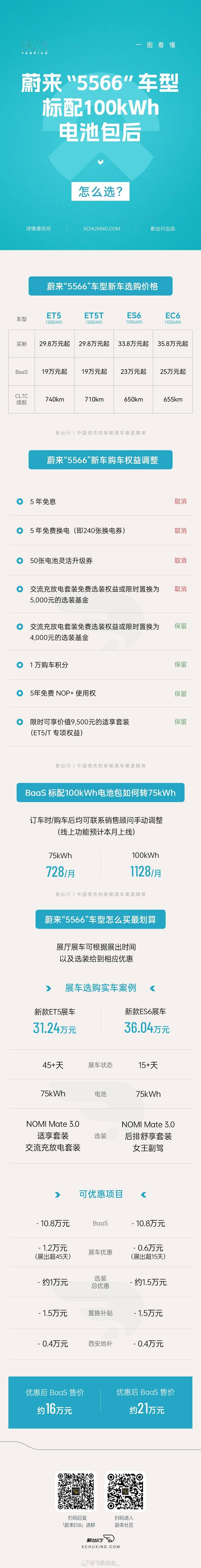 一图看懂蔚来 5566 还值不值得选？5566 标配 100 度电池现状怎么样，