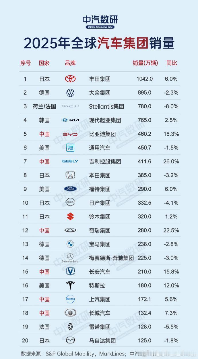 王传福称5年后比亚迪规模全球第一 你相信比亚迪会超越丰田、大众成为世界第一吗？今