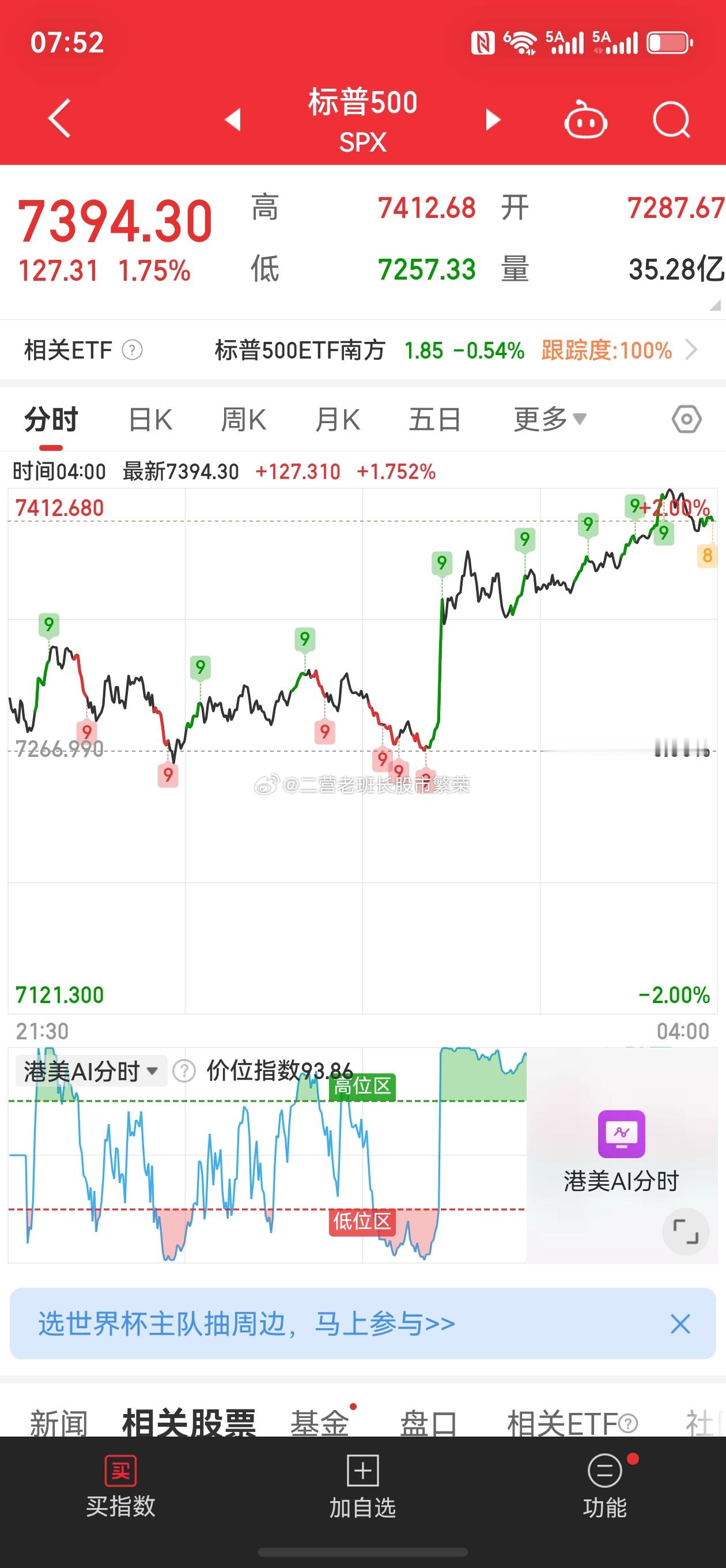 股票美股﻿ ﻿ 费城芯片指数创2025年4月以来最大涨幅，标普500指数创下逾两