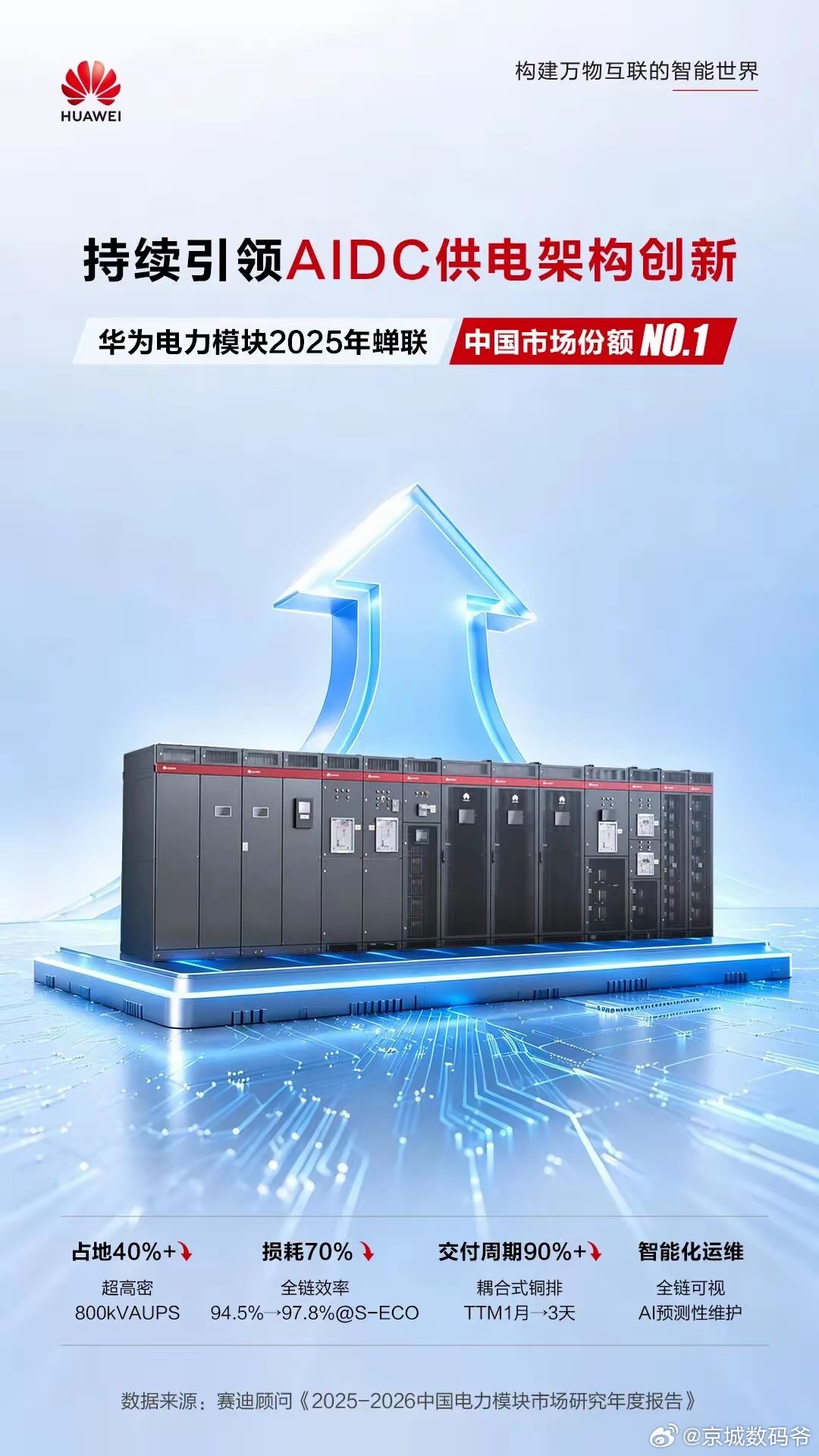 蝉联第一，华为电力模块持续领跑中国电力模块市场 