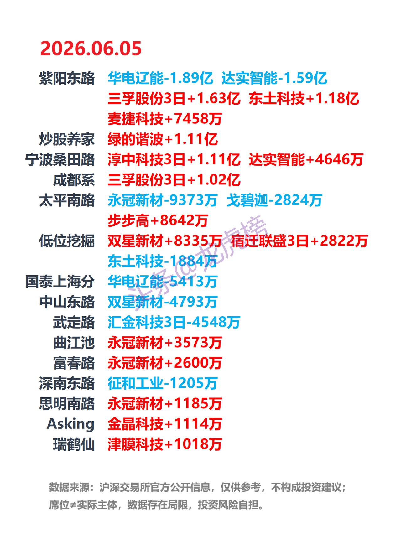 资金高低切换！6.5 龙虎榜：游资抱团机器人龙头，机构大举抛售多只热门股

盘后