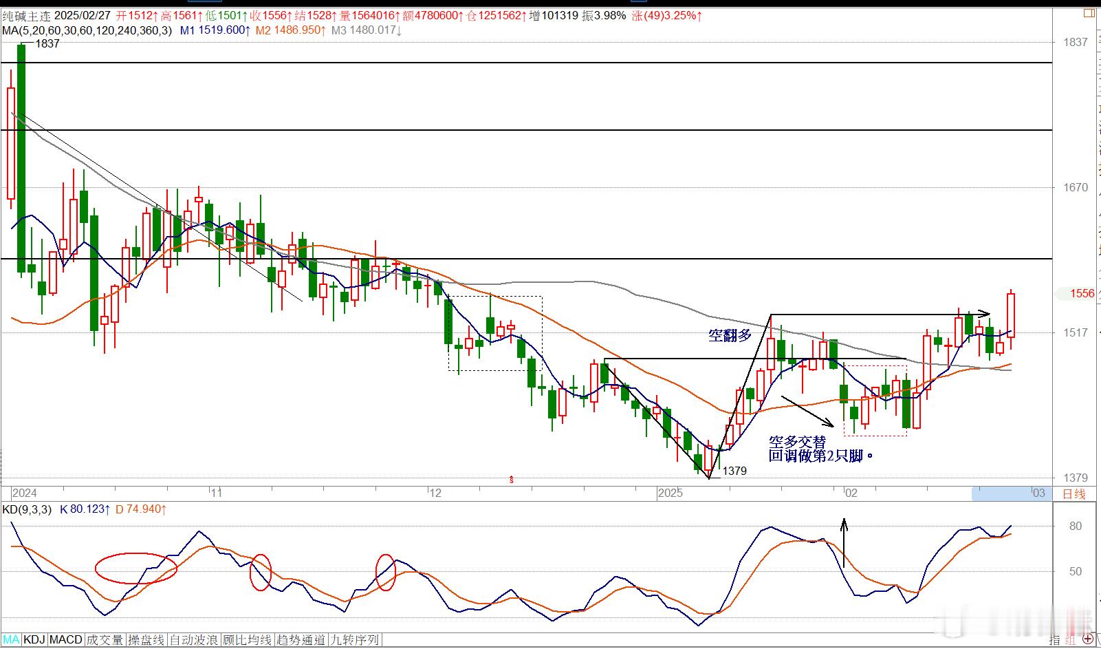 02/27==主连纯碱合约短多势：低档坚守20/60日均线,往上展开续攻走势。日