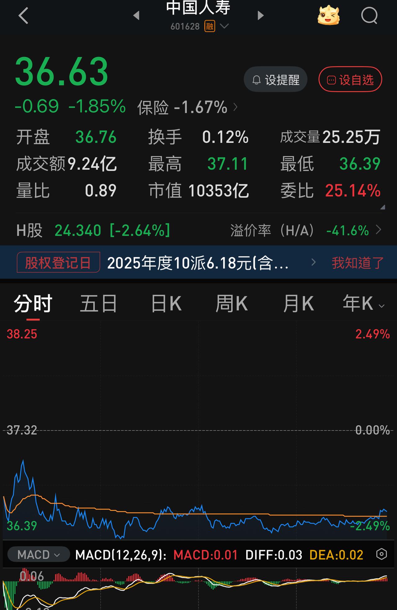 今天下午14:00-15:00这一个小时的控盘，就问小散们怕不怕？
三大指数在极