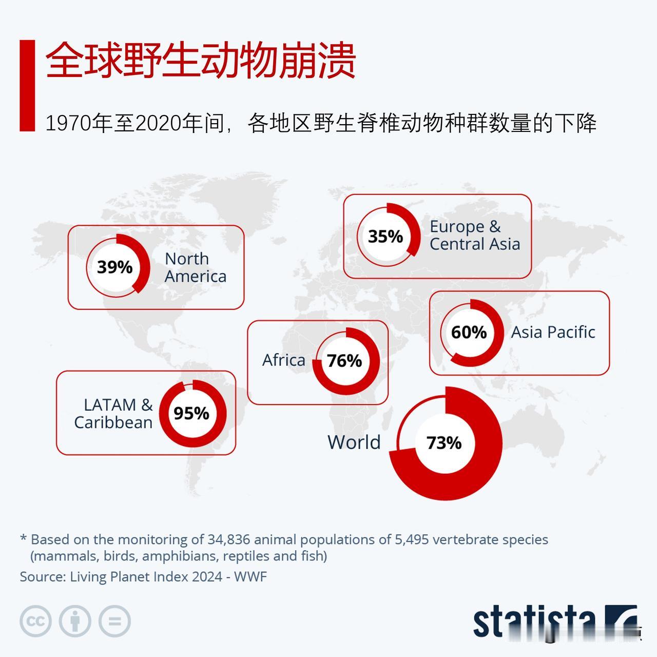 世界自然基金会报告表明，全球野生动物数量急剧下降

世界自然基金会（WWF）发布