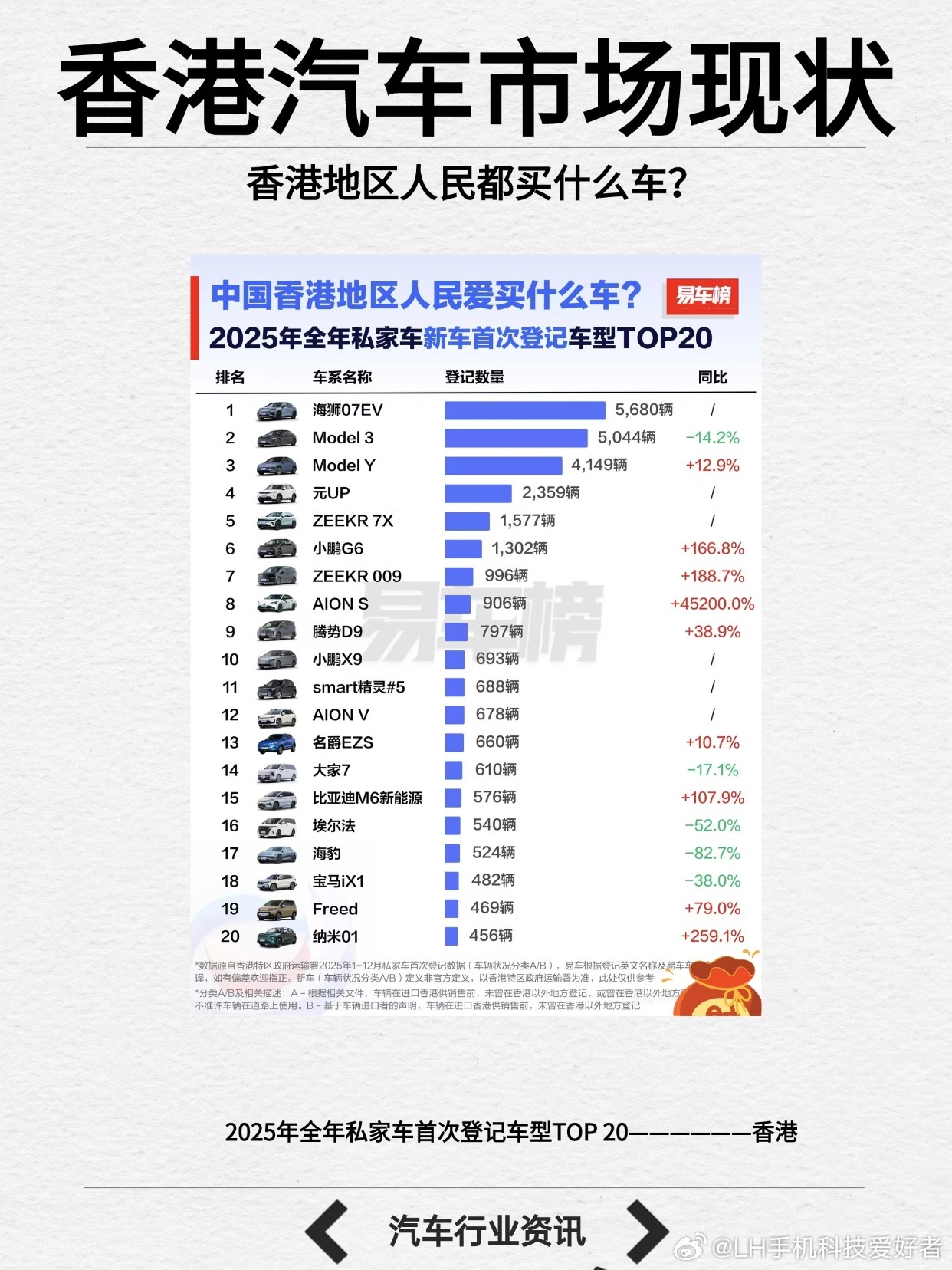 被国产车包围了，看看香港地区都在开什么汽车。根据数据显示，香港地区现在主流的汽车