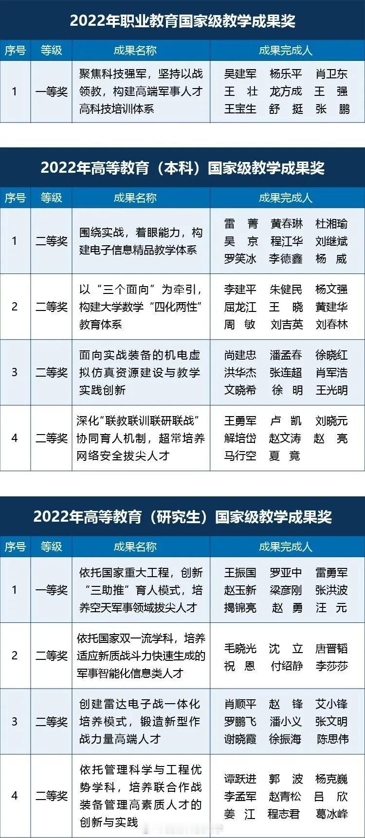 【国家级教学成果奖，2+7！】近日，教育部公布2022年国家级教学成果奖获奖项目