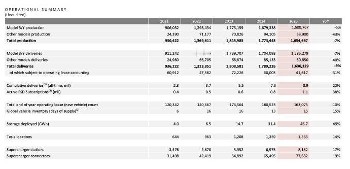 特斯拉首次在财报中披露了FSD的销售数据到25年Q4，在全球累计总销量960w中